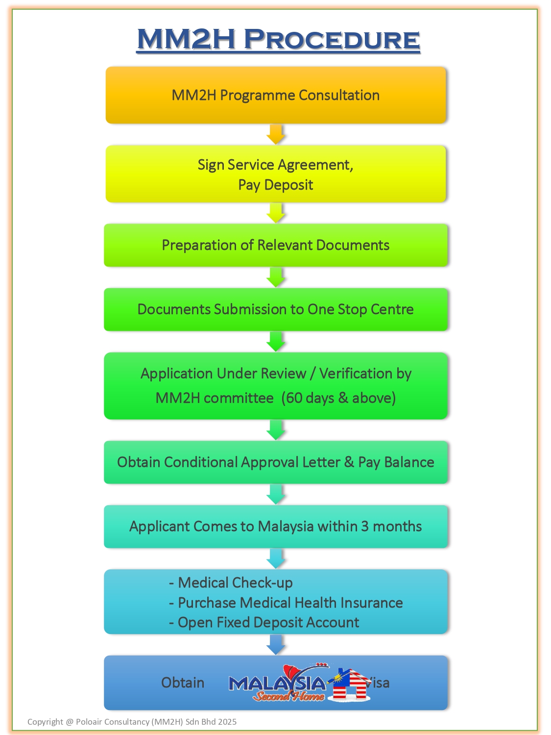 MM2H Application Procedure